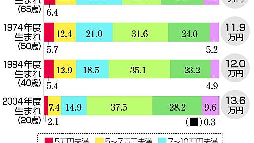 「氷河期世代」念頭に低年金対策　厚生年金活用、負担増で難航も：時事ドットコム