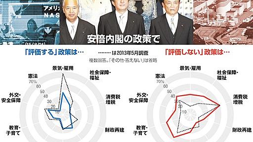 安倍内閣の評価、発足当初より厳しく　朝日新聞世論調査：朝日新聞デジタル