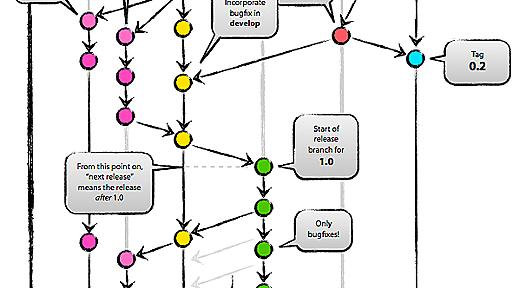 いまさら聞けない、成功するブランチモデルとgit-flowの基礎知識