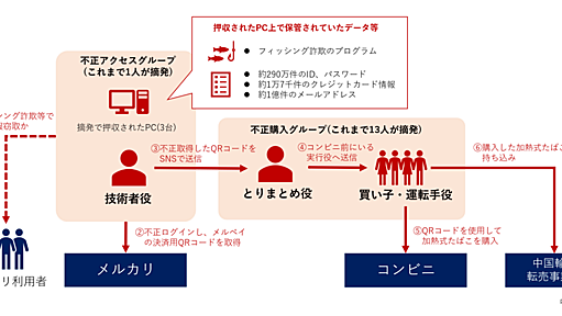 メルペイを不正使用した詐欺事件についてまとめてみた - piyolog