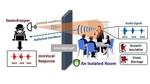 隣の部屋をミリ波で盗聴　防音の壁でも喉元の皮膚振動を捉え音声復元