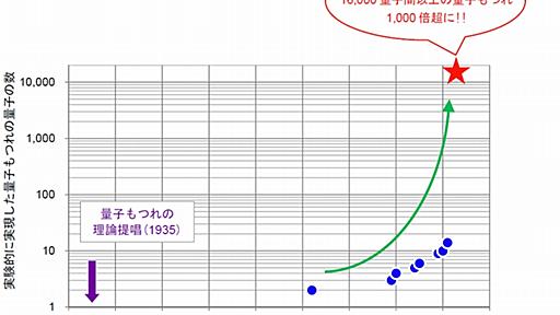 量子コンピュータ実現に向け大きな前進――超大規模量子もつれの作成に成功