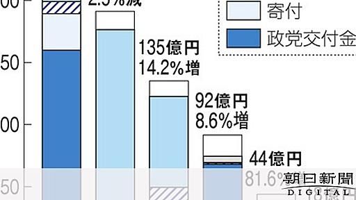 自民収入249億円でトップ、共産止まらぬ減収　2022年政治資金：朝日新聞デジタル