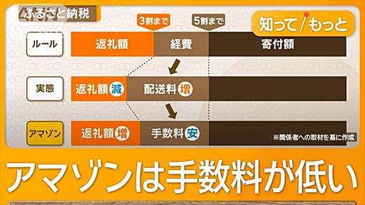 ふるさと納税に異変　同じ返礼品で寄付額2000円安　アマゾン参入で“横並び”崩れる（テレビ朝日系（ANN）） - Yahoo!ニュース