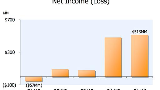 Amazon.com、AWSが好調で過去最高の純利益