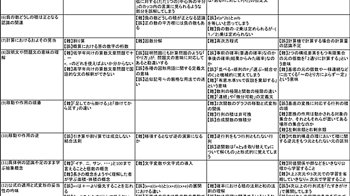 誰もがどこかでつまずいた→小学校の算数から大学数学まで126の難所を16種類に分類した