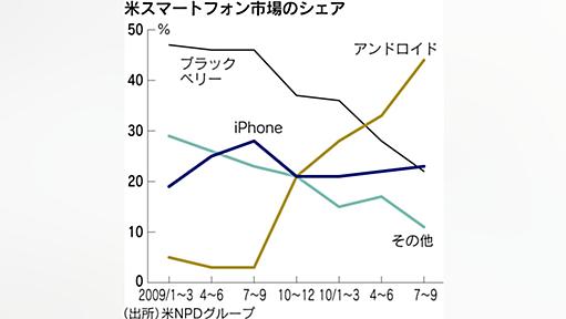 米スマートフォン7～9月　iPhone2位浮上 - 日本経済新聞