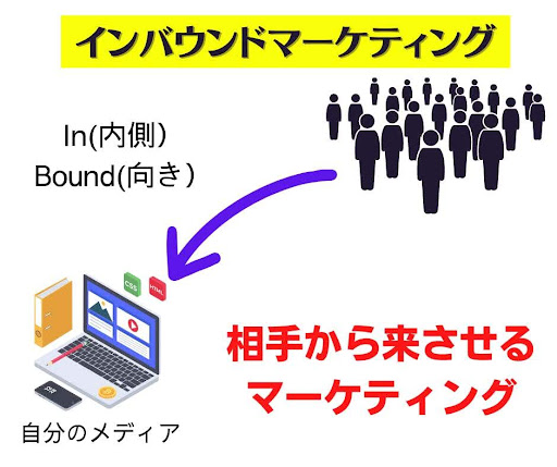 インバウンドマーケティング