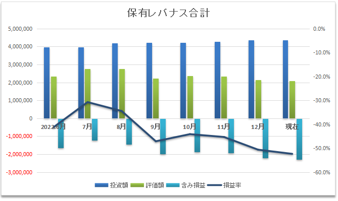 レバナス合計推移