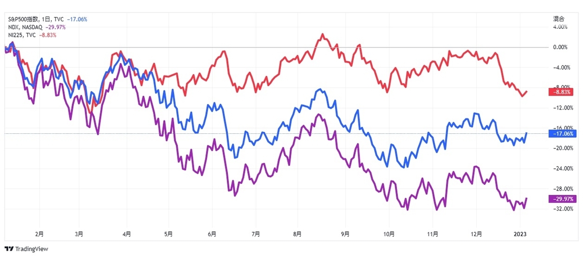 S&P500、ナスダック100、日経平均チャート