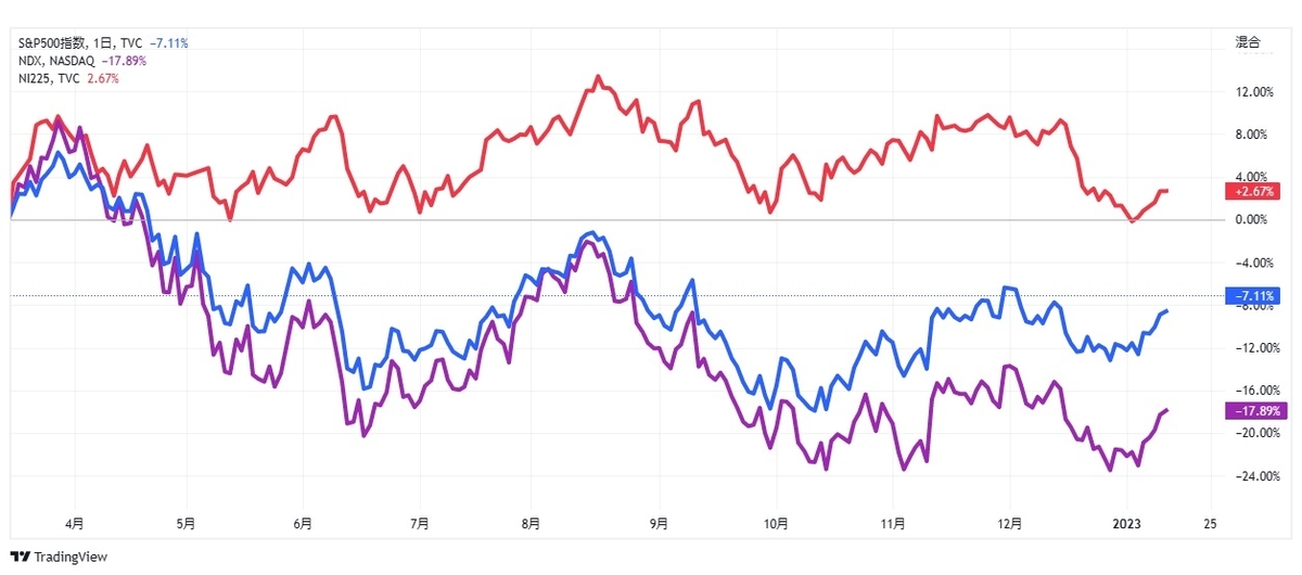 S&P500、ナスダック100、日経平均チャート