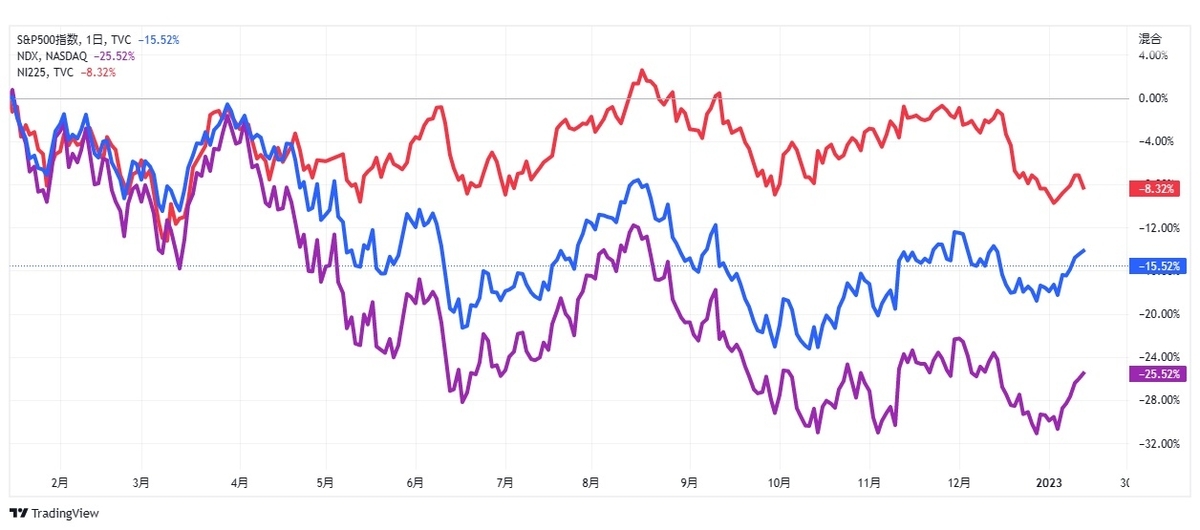 S&P500、ナスダック100、日経平均チャート