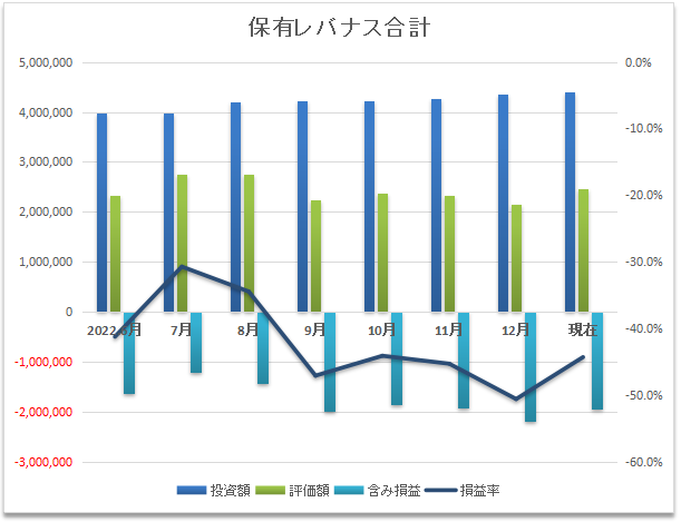 レバナス合計推移