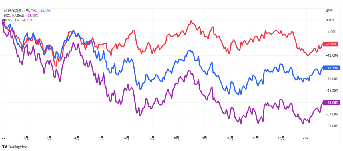 S&P500、ナスダック100、日経平均チャート