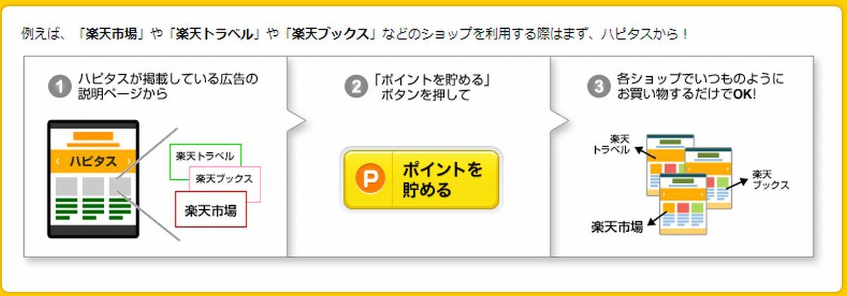 ハピタスから楽天のサービスを初めて利用する方向けの簡単ステップ