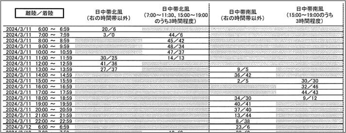 国土交通省が提供した同年2月、3月の羽田空港離着陸詳細運用実績