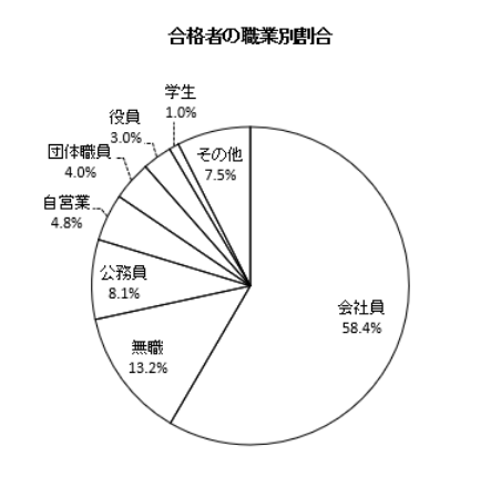 合格者データ