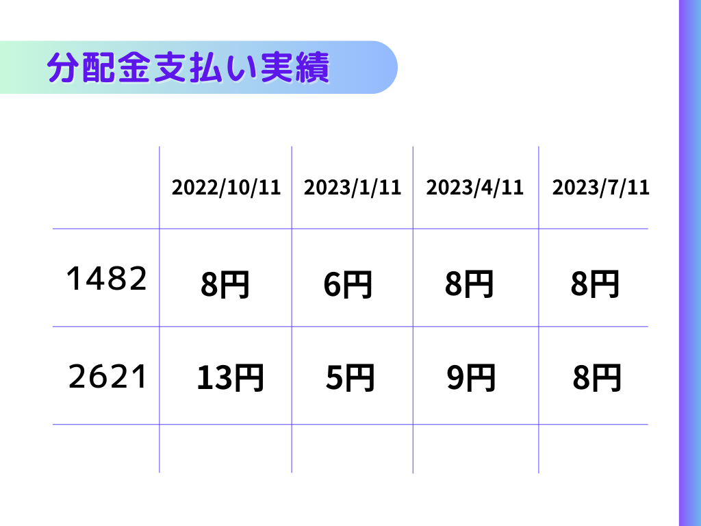 【1482と2621】1口あたりの分配金支払い実績