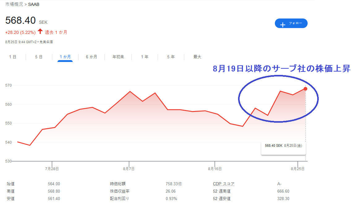 スウェーデンの軍事企業サーブ社の8月19日以降の株価上昇