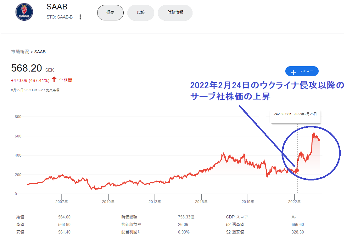 2022年2月24日のウクライナ侵攻以降の軍事企業サーブ社の株価上昇