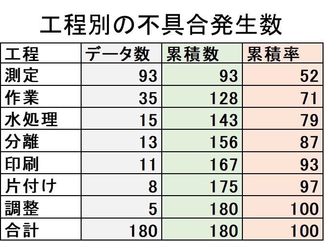 ２－２－事例１工程別の不具合発生数の表