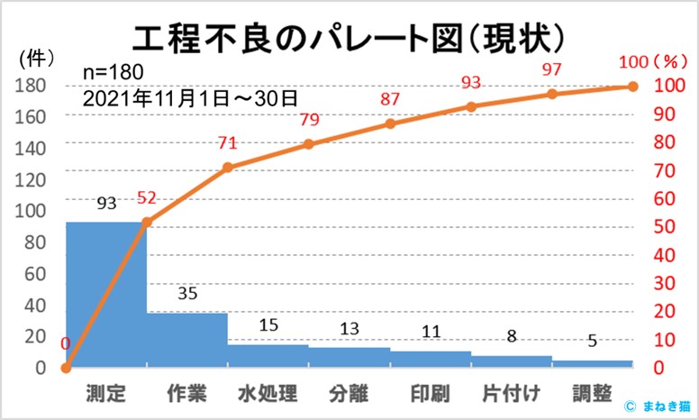 ２－３－事例１パレート図工程不良の例