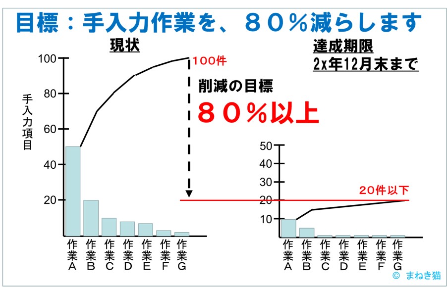 ２－５－パレート図の応用例２手作業を減らす