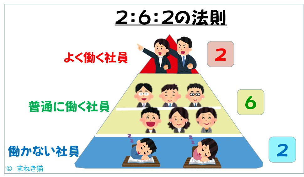 ３－１－２６２の法則働く社員と働かない社員