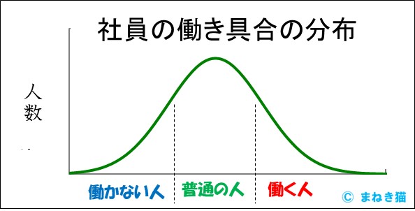 ３－２－社員の働き具合の分布