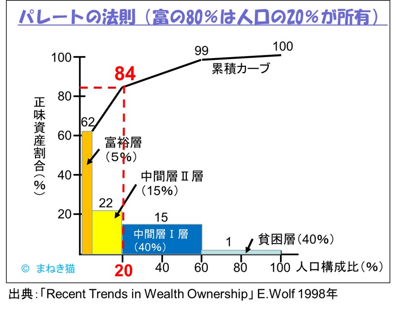 １－１－パレートの法則－富の80％は人口の20％が所有