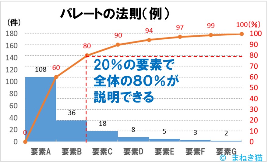 １－３－パレートの法則の例２０％の要素で８０％が説明できる