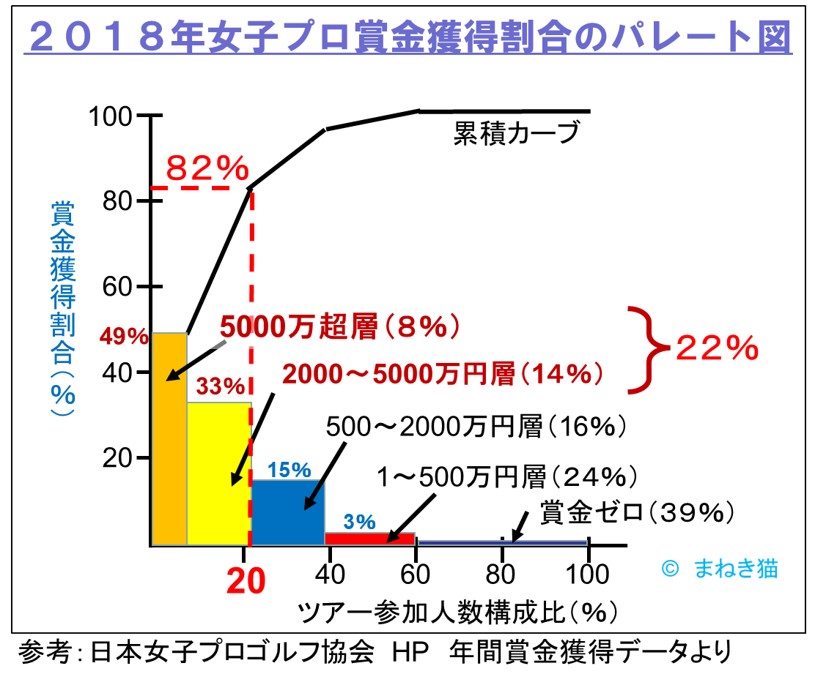 １－１－2018年女子プロの賞金獲得額のパレート図