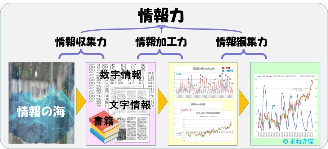 １－１－情報力は情報収集力と情報加工力と情報編集力からなる