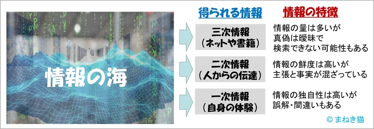 １－２－情報の海には３つの情報がある