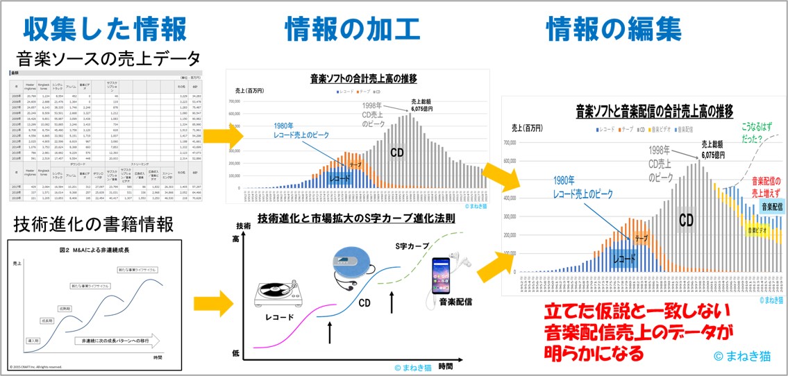 情報編集力の例１－音楽ソースのS字カーブの進化を検証する