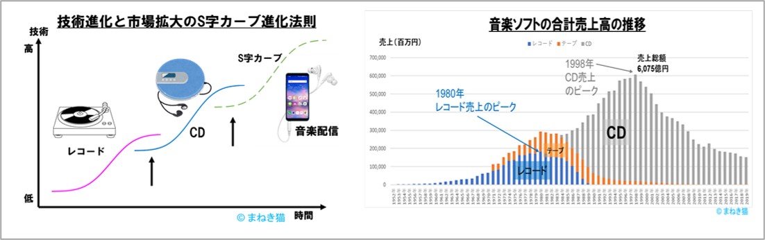 情報編集力の例１－音楽ソースのS字カーブの進化をデータ化する