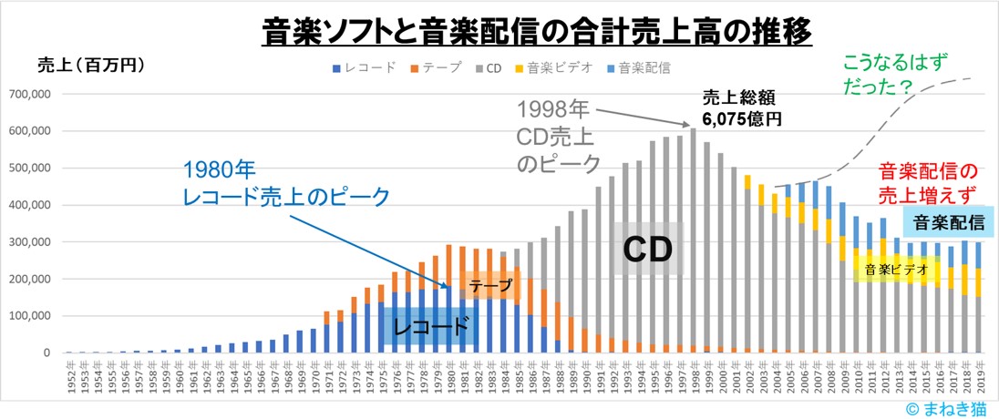 情報編集力の例１－音楽ソフトと音楽配信の合計売上高の推移