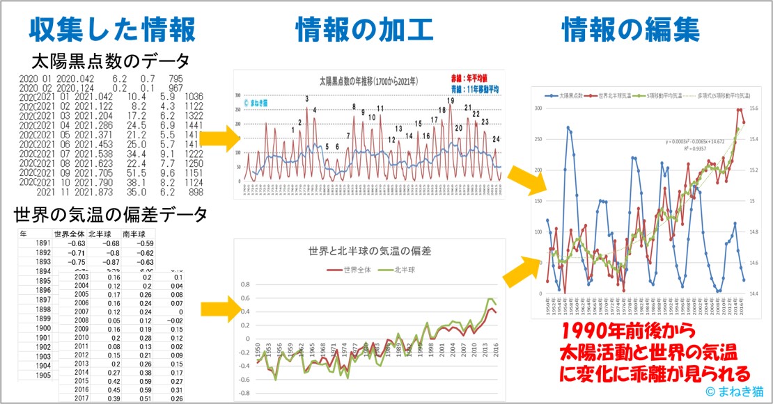 情報編集力－太陽面活動と世界の気温を検証した例