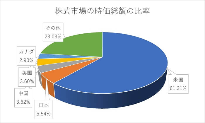 MSCI-ACWI,国別時価総額比率