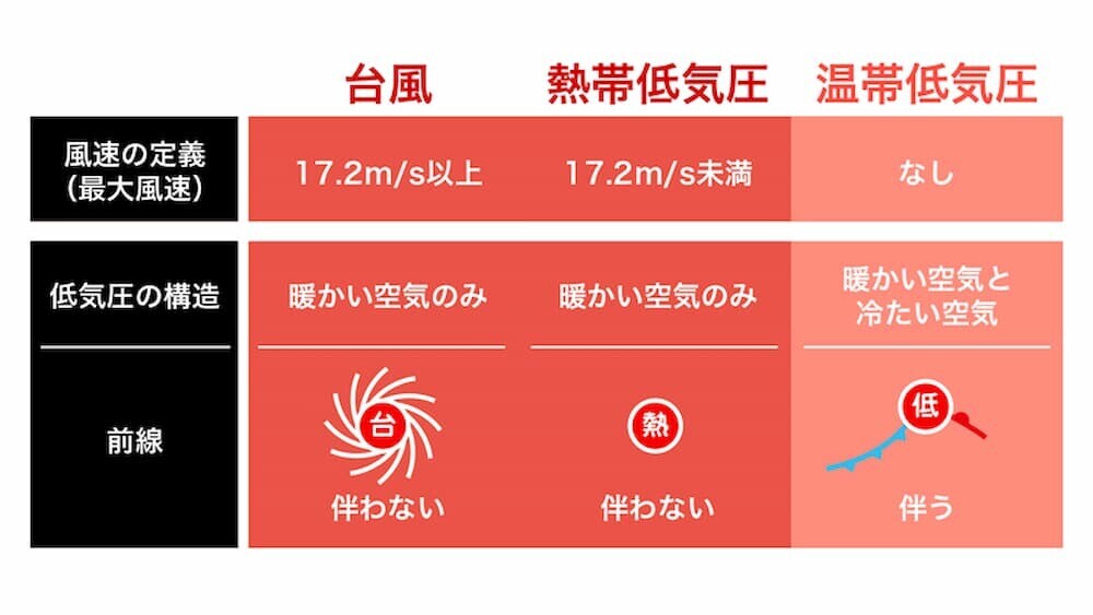 台風と温帯低気圧の違い