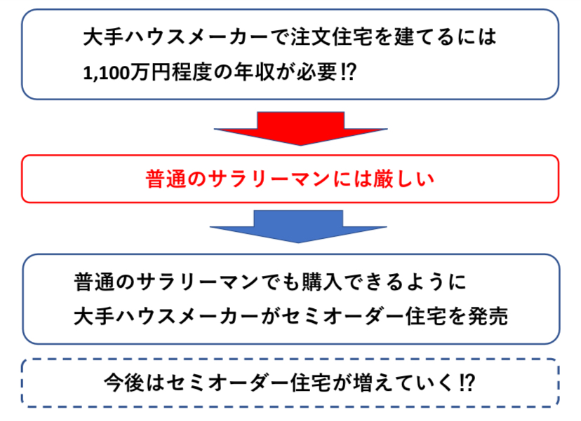 大手ハウスメーカーのセミオーダー住宅　図解