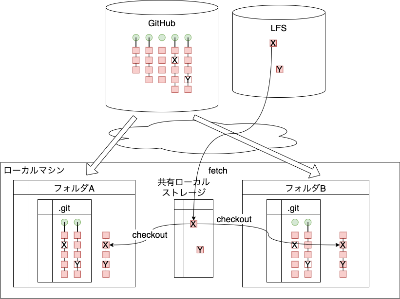 LFSローカルストレージ共有