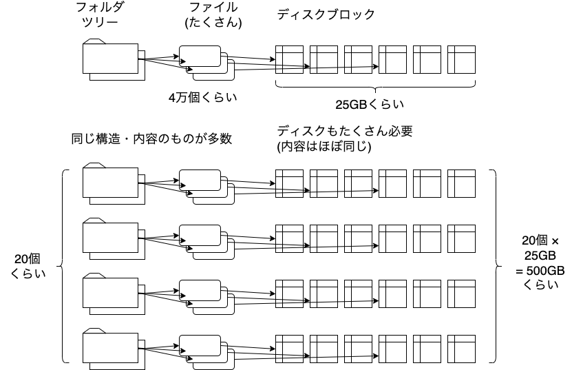 多くのデータが重複している状態