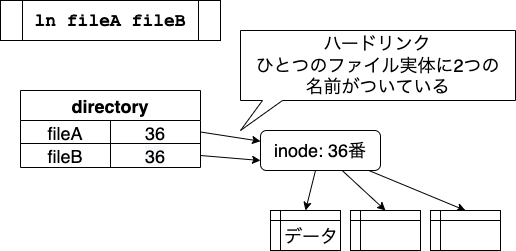 ハードリンクの仕組み