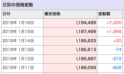 α7 III 価格推移