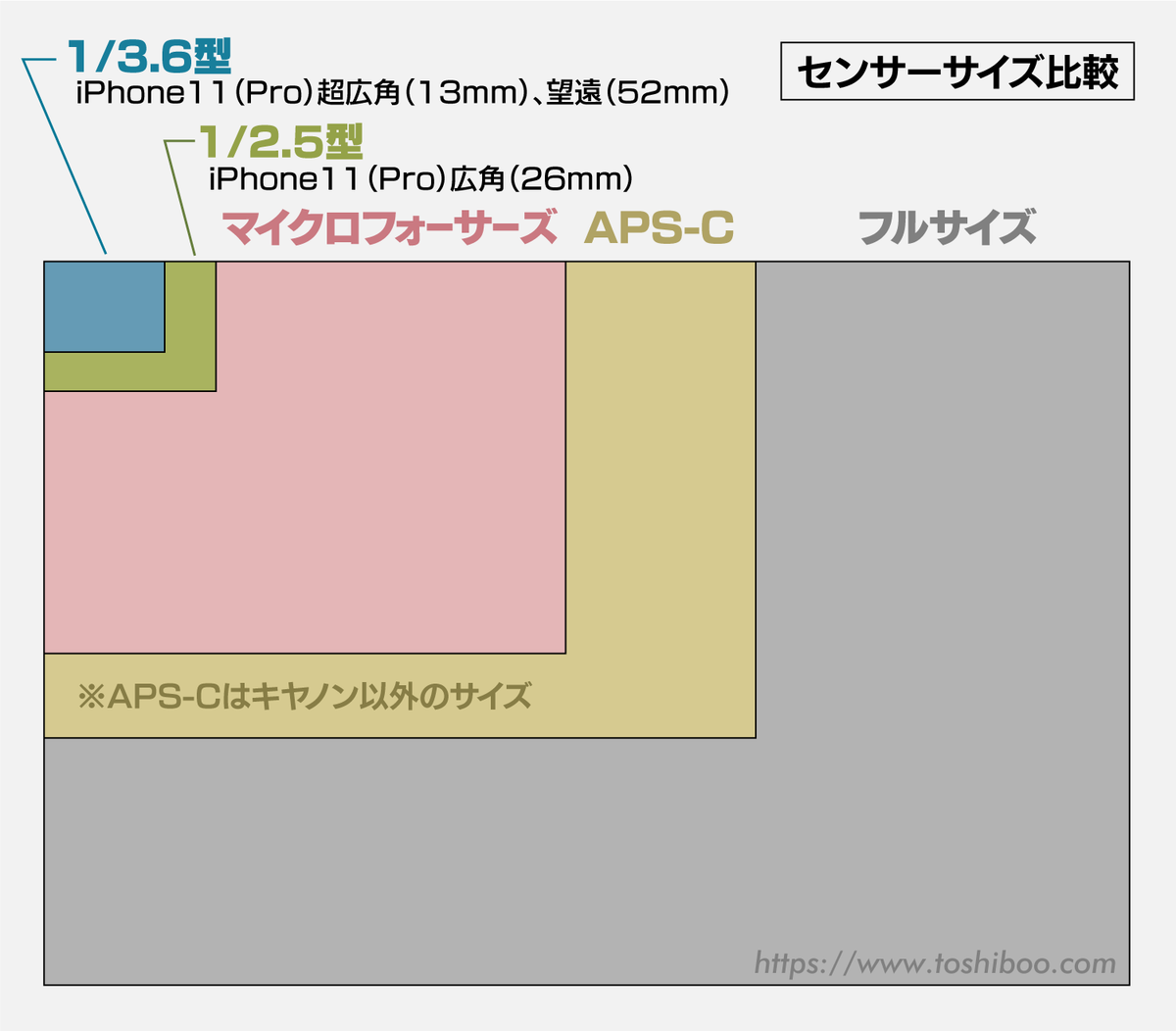 センサーサイズの違い