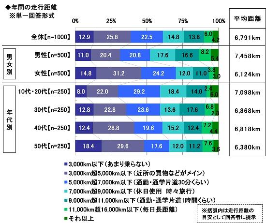 車の年間走行距離平均