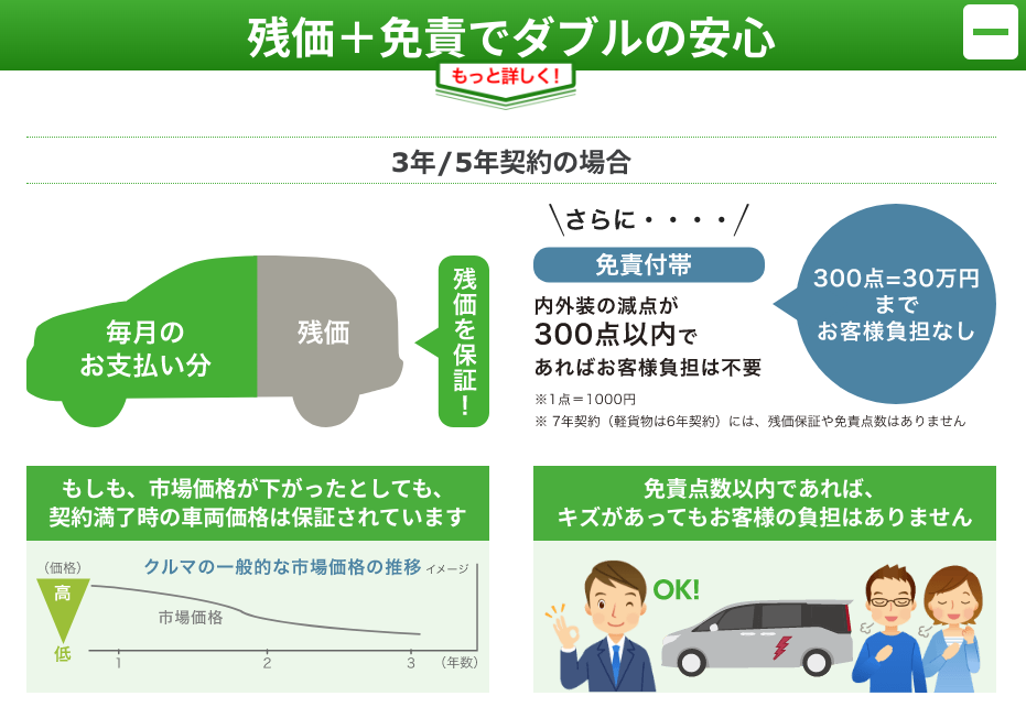 Hondaらくまるごとプラン残価保証