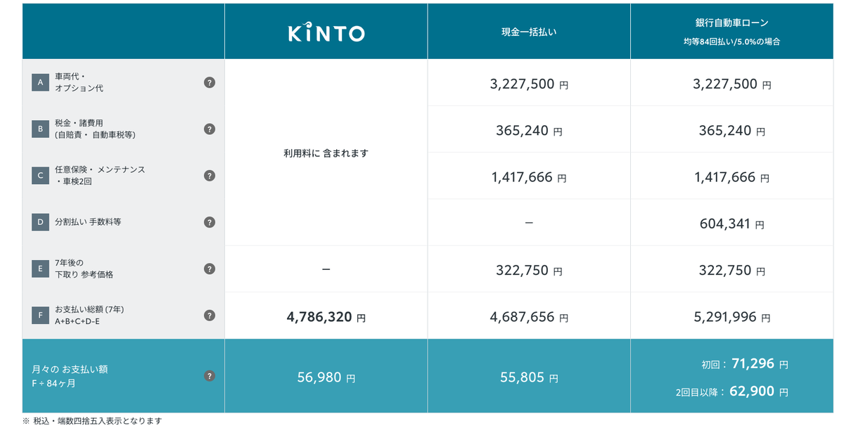 KINTOプリウスお得