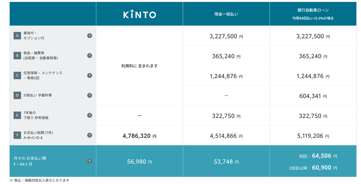 KINTOプリウスお得